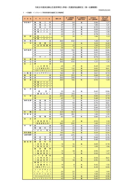令和8年度奈良県公立高等学校入学者一次選抜等出願状況（第一出願期間）全日制課程