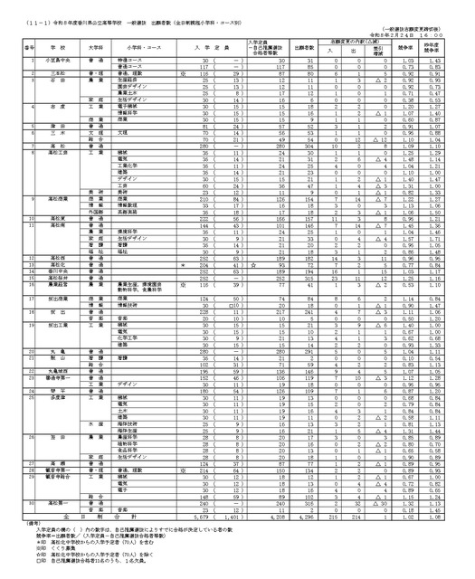令和8年度香川县公立高中普通选拔 报考人数（全日制课程小学科·分课程）