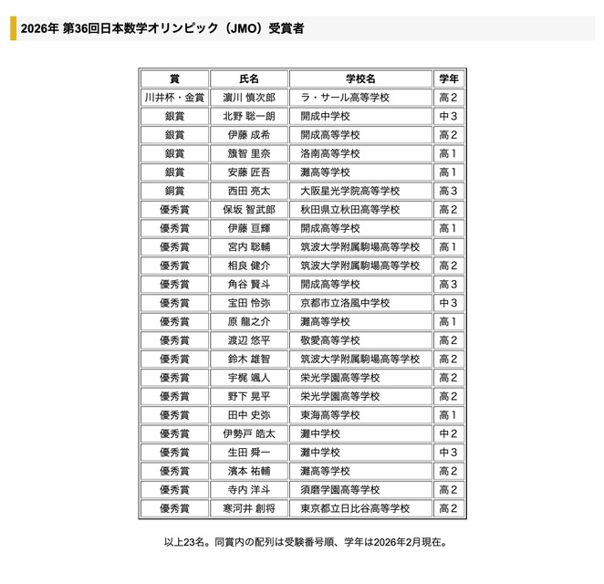 2026年 第36届日本数学奥林匹克竞赛（JMO）获奖者