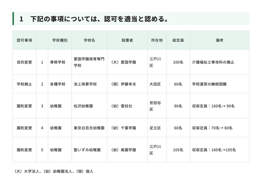 令和7年度第10次东京都私立学校审议会（第856次）答复
