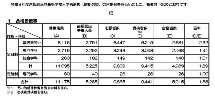 令和8年度京都府公立高等学校入学者选拔（前期选拔）合格人数等