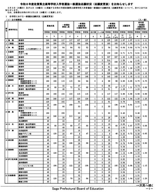 令和8年度佐贺县立高中入学者选拔一般选拔志愿情况（志愿变更后）