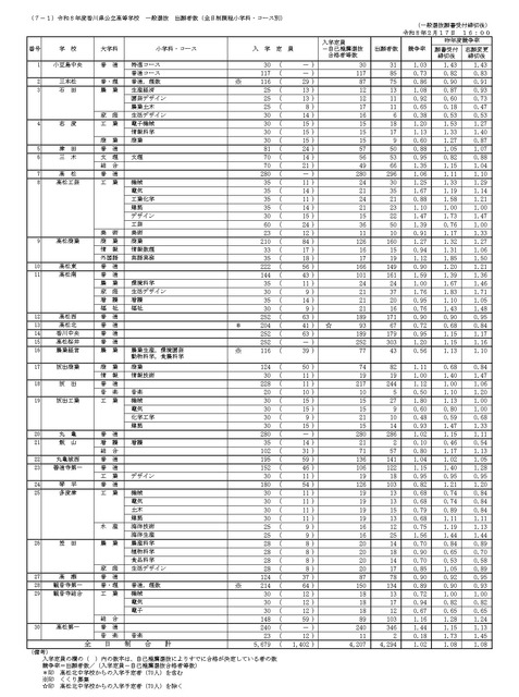 令和8年度香川县公立高中普通选拔 报考人数（全日制课程小学科·按课程分类）