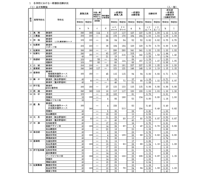 令和8年度佐贺县立高中入学者选拔一般选拔志愿情况