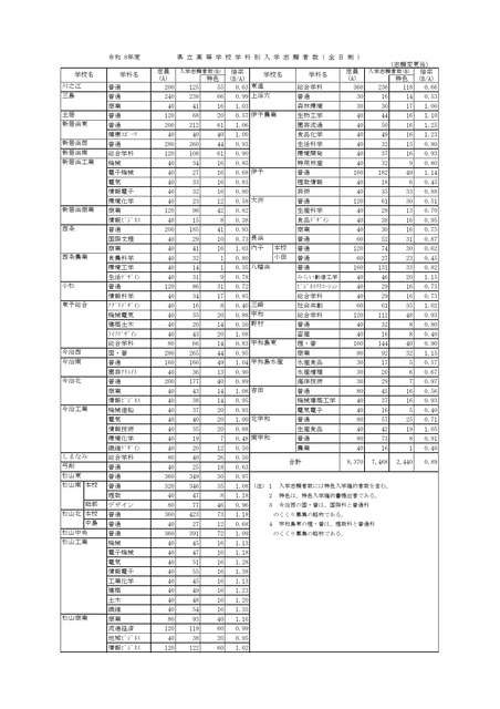 爱媛县立高中各学科入学申请人数（全日制）申请变更后