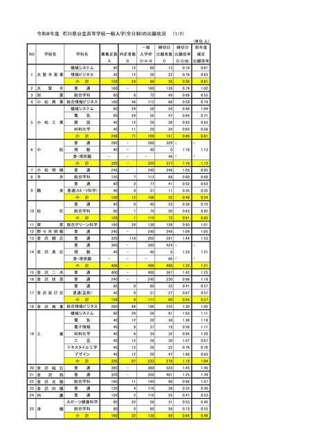 2026年度　石川県公立高等学校一般入学（全日制）の出願状況（2月24日）