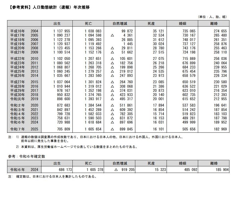 人口動態統計（速報）年次推移