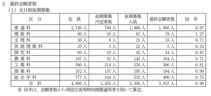 令和8年度山梨县公立高中入学选拔、全日制后期招生最终报考人数（按学科系统分类）