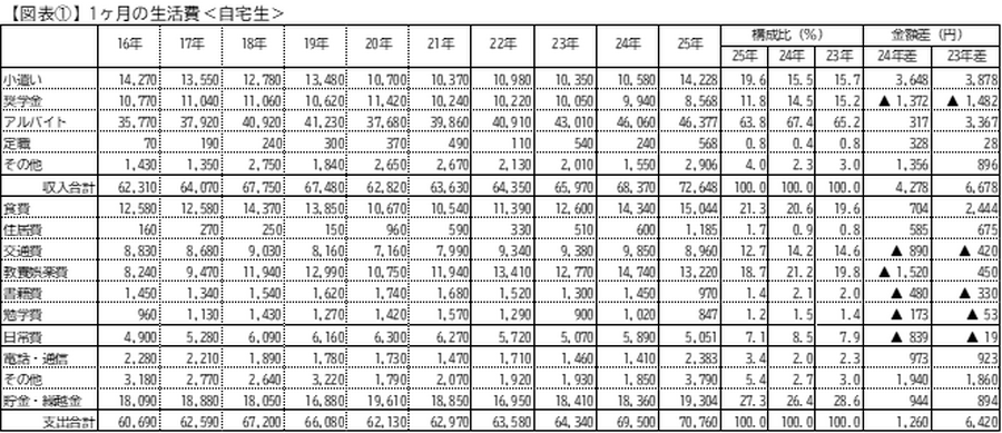 一个月的生活费＜住家生＞
