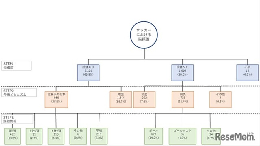 中学生和高中生足球运动中脑震荡损伤机制的树形图