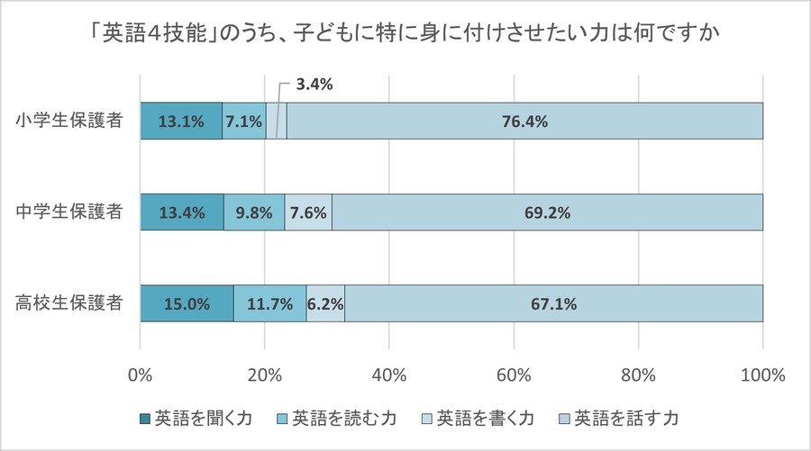 在「英语四项技能」中，您最希望孩子掌握的是哪项能力？