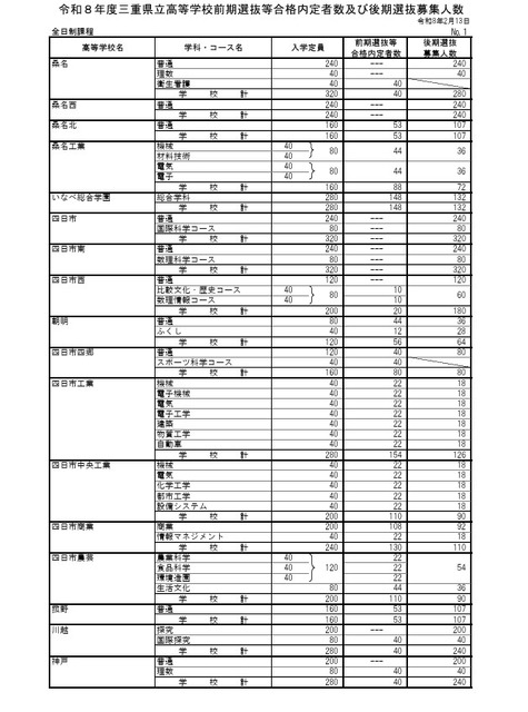 2026年度三重县立高中前期选拔等合格预定人数及后期选拔招生人数
