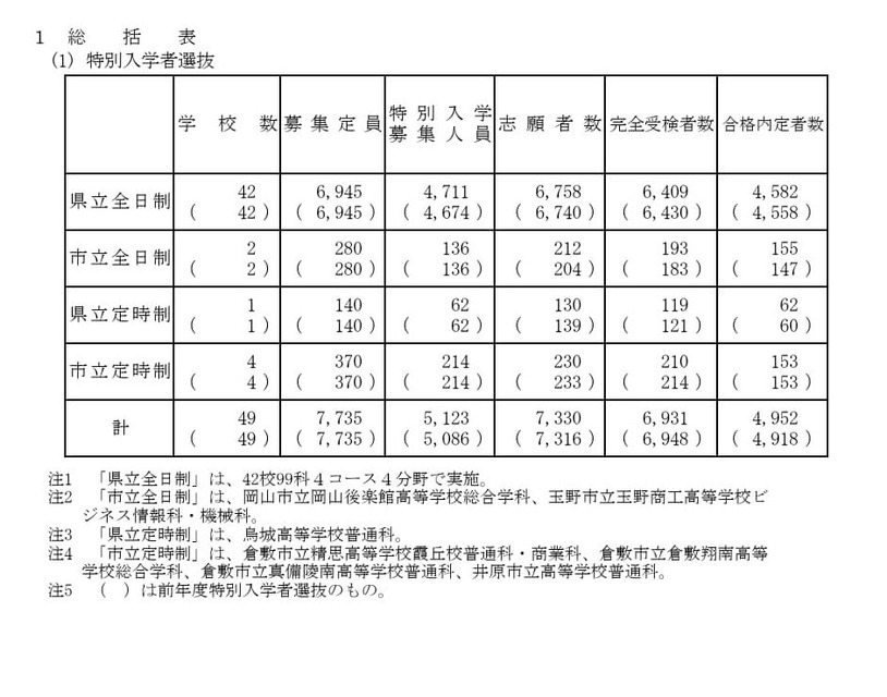 特别入学者选拔　总览表