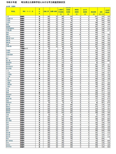 令和8年度埼玉县公立高中学力测试报考情况