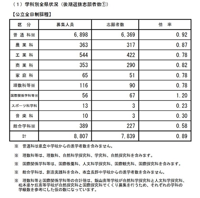 学科別全県状況（後期選抜志願者数）公立全日制課程