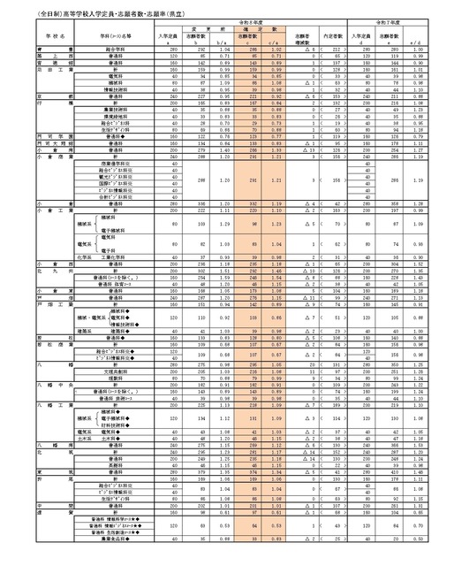 （全日制）高中招生名额・报考人数・报考率（县立）
