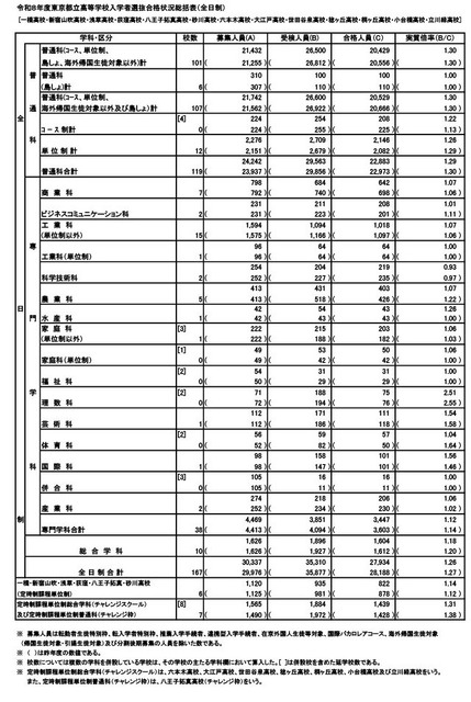 令和8年度东京都立高中入学者选拔合格情况（总览表）