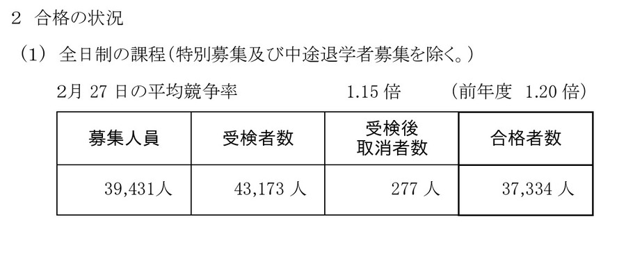 全日制课程（特别招生及中途退学者招生除外）的录取情况