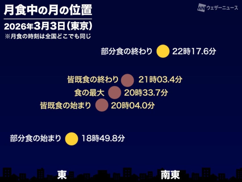 月食期间月球的位置（2026年3月3日东京）