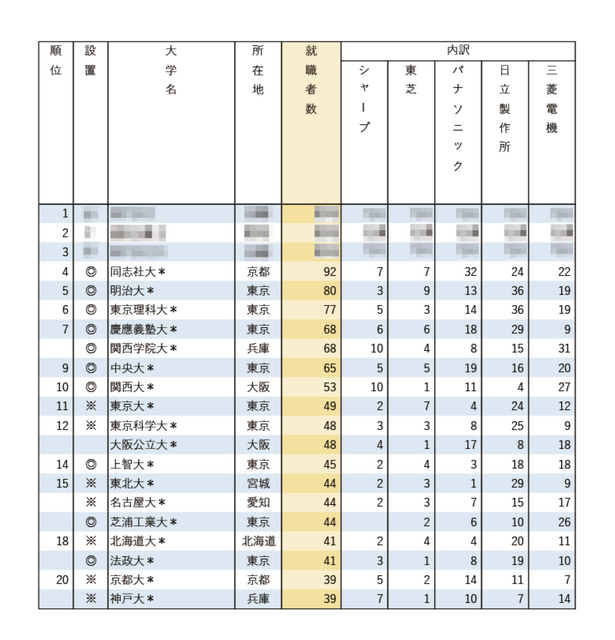 2025年知名企业就业人数排行榜「五家电机制造商」
