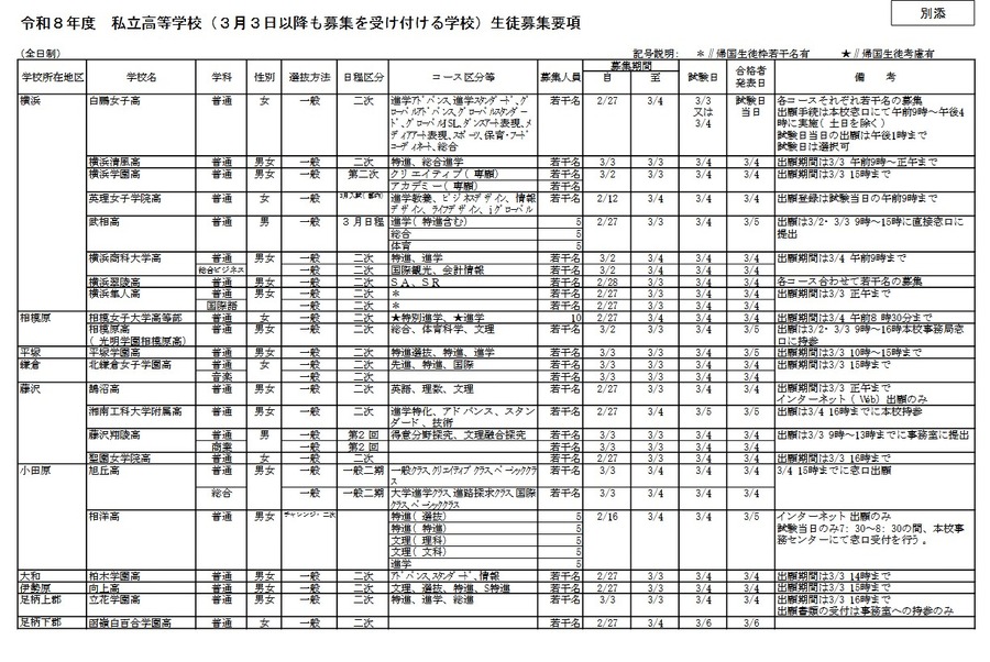 令和8年度私立高等学校（3月3日之后仍接受报名的学校）招生简章（全日制）