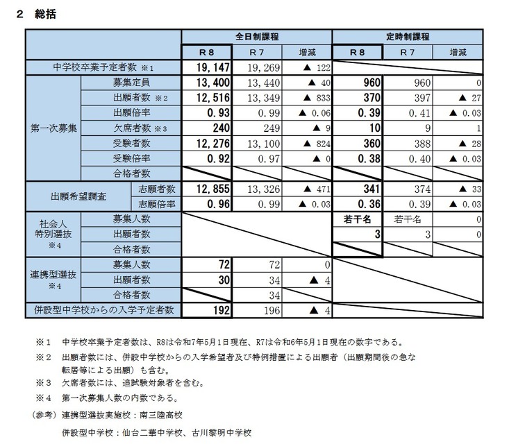 令和8年度宫城县公立高中入学者选拔相关首次招生等实施情况（总括）