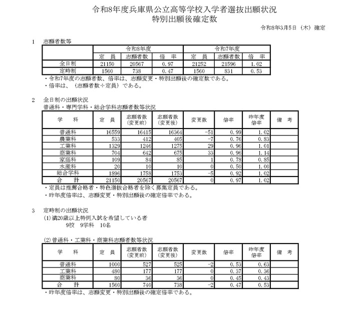 令和8年度兵库县公立高中入学选拔申请情况（特别申请后确定人数）