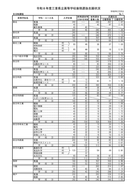 2026年度三重県立高等学校後期選抜志願状況（2月26日時点）：全日制課程