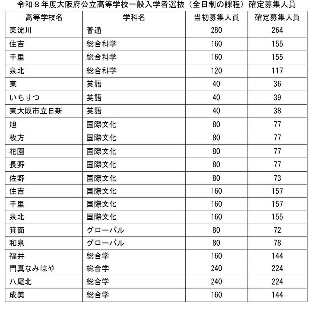 令和8年度大阪府公立高等学校一般入学者選抜（全日制の課程）確定募集人員