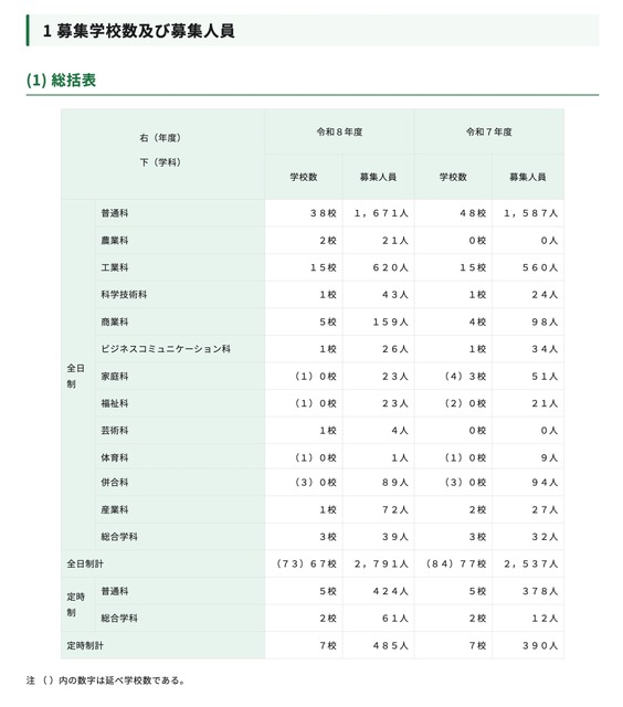 招生学校数量及招生人数