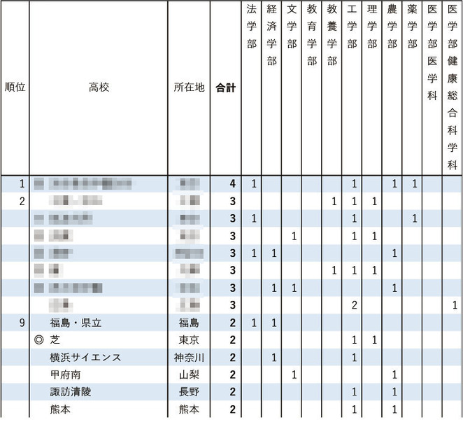 2026年 东京大学 学校推荐型选拔合格者人数 高中别排名第1位～第9位