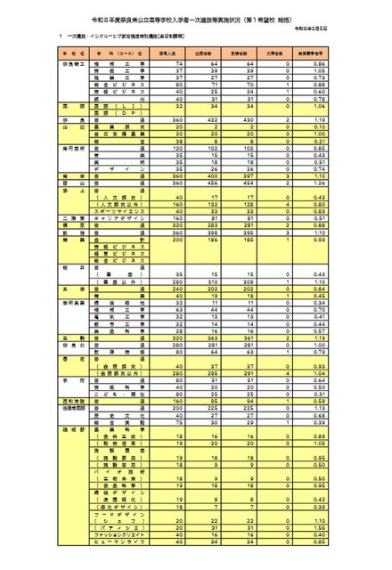 令和8年度奈良县公立高中入学者初选实施情况（第一志愿学校总览）