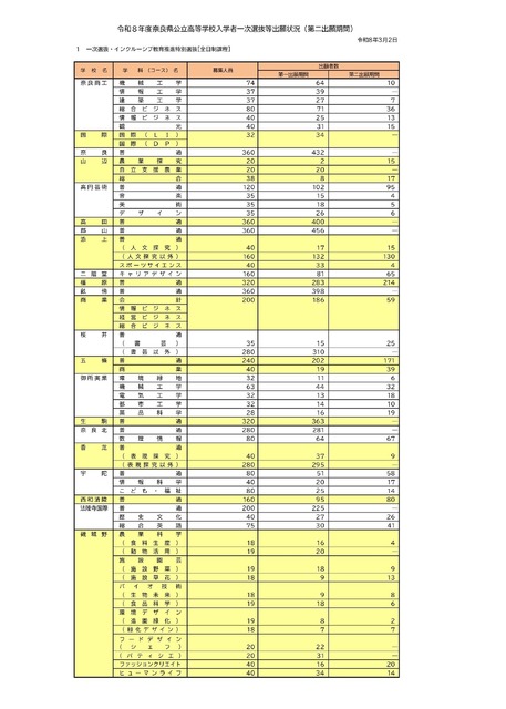 令和8年度奈良县公立高中入学者初选等报名情况（第二报名期）