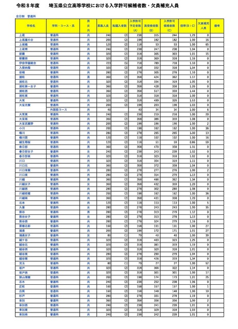 令和8年度埼玉县公立高中入学许可候选人数及缺员补充人员（截至3月6日）