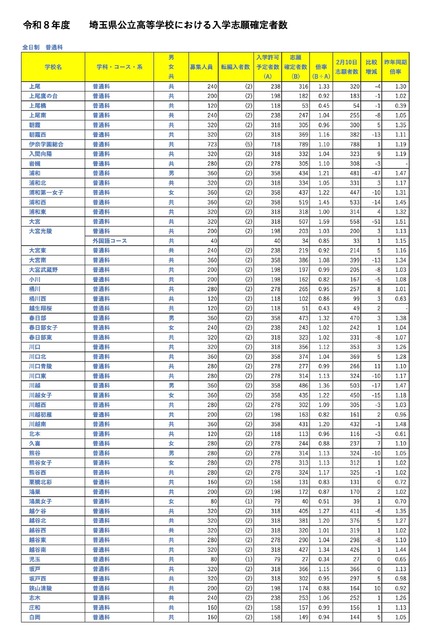 全日制 普通科