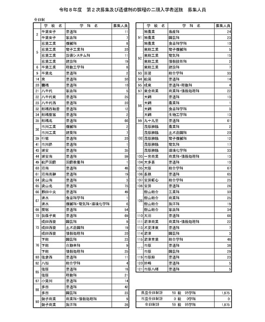 2026年度　第二次招生及函授课程第二期入学者选拔　招生名额（全日制）