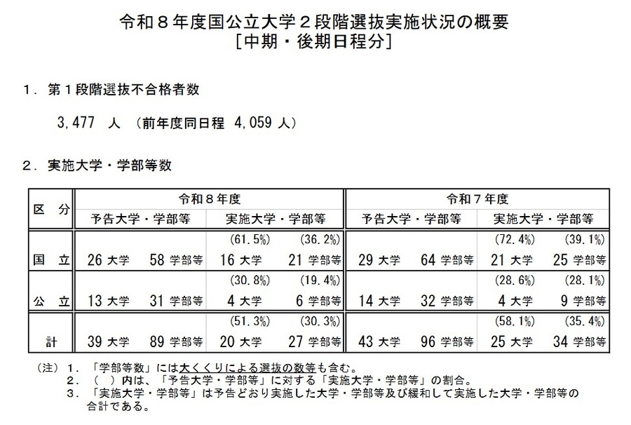 令和8年度国立公立大学两阶段选拔实施情况概要［中期・后期日程部分］