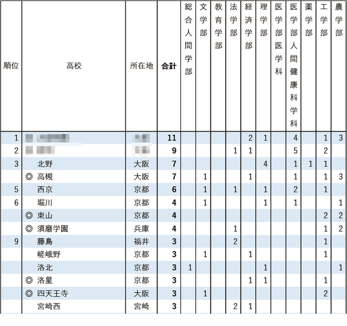 2026年 京都大学特色入学考试 各高中录取人数排名（第1位～第9位）