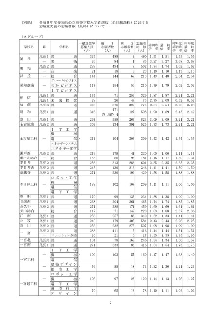 关于2026年度爱知县公立高中入学选拔（全日制课程）志愿变更后的最终报考人数