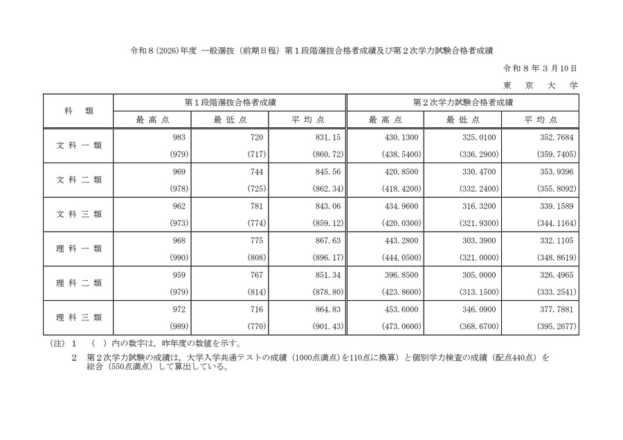 东京大学「令和8年度（2026年度）一般选拔（前期日程）第一阶段选拔合格者成绩及第二次学力考试合格者成绩」