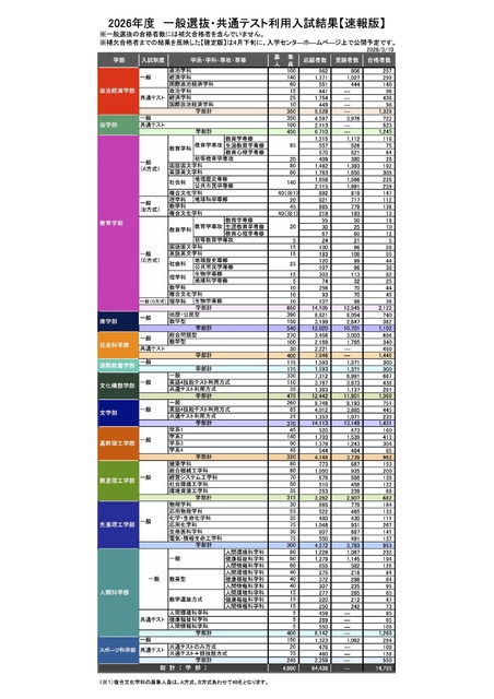 2026年度 一般选拔・共通测试利用入学考试结果【速报版】