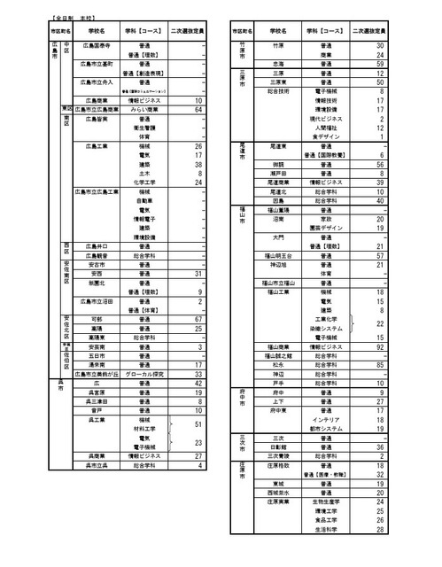 关于实施2026年度广岛县公立高中入学选拔二次选拔的学校及招生名额
