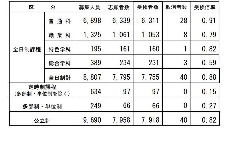 2026年度长野县公立高中后期选拔考生人数