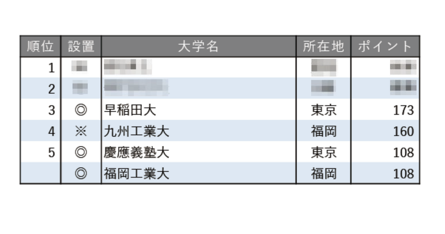2025年就业支持力度最强大学排行榜【全国篇】