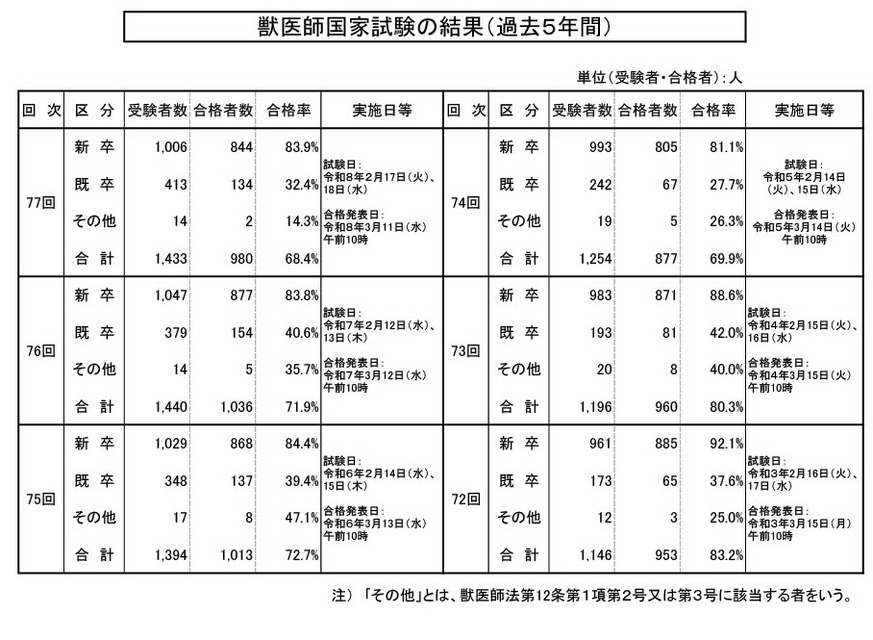 兽医国家考试结果（过去5年）