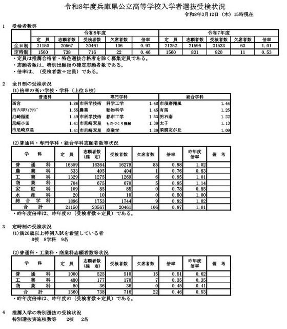 令和8年度兵库县公立高中入学选拔考试报名情况（截至2026年3月12日下午3时）