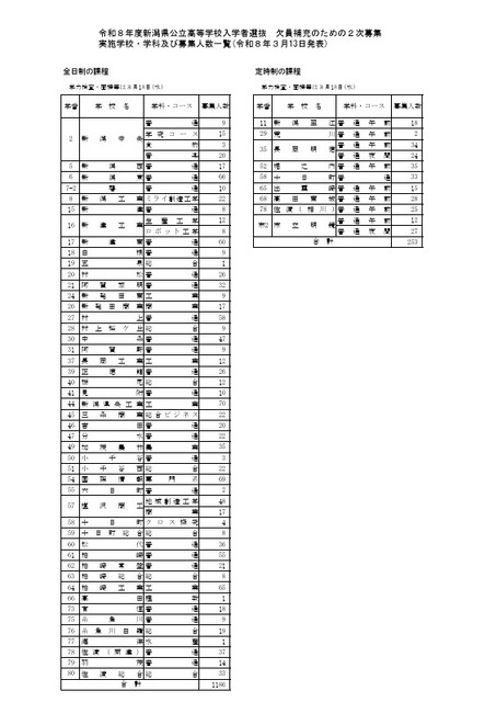 令和8年度新潟县公立高中入学者选拔 缺员补充第二次招生 实施学校·学科及招生人数一览