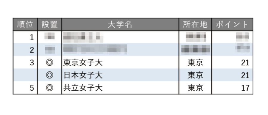 2025年就业支持力度最强的大学排行榜【女子大学篇】