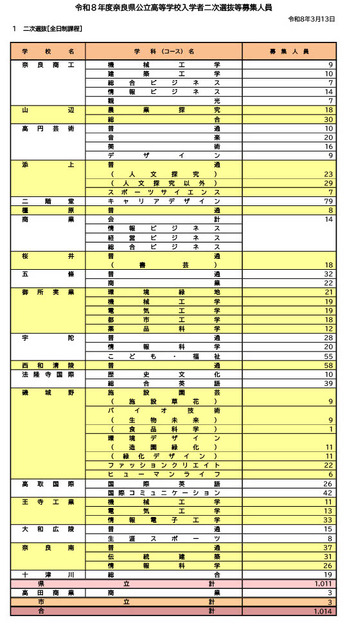 令和8年度奈良県公立高等学校入学者二次選抜等募集人員（全日制課程）