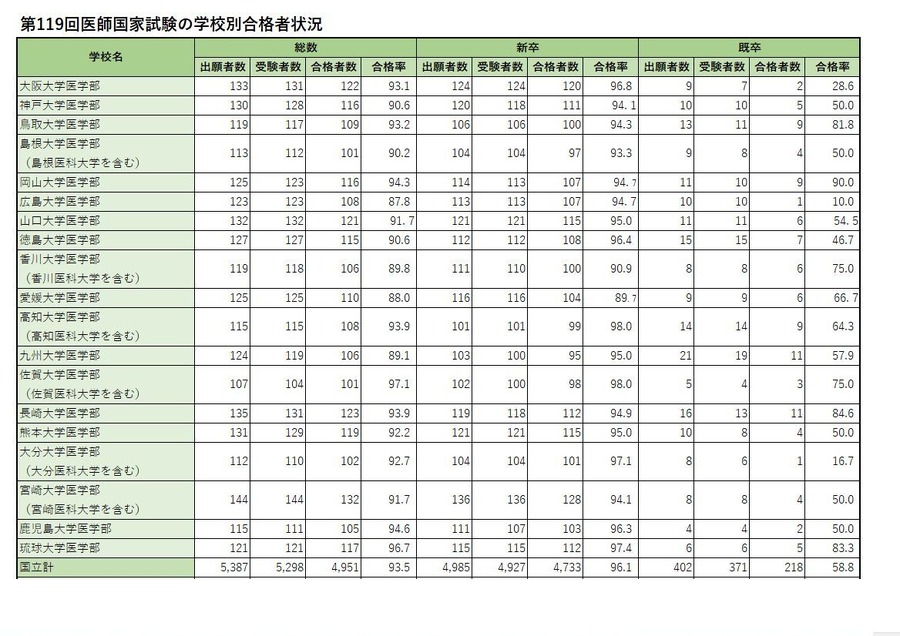 各校录取情况（国立）